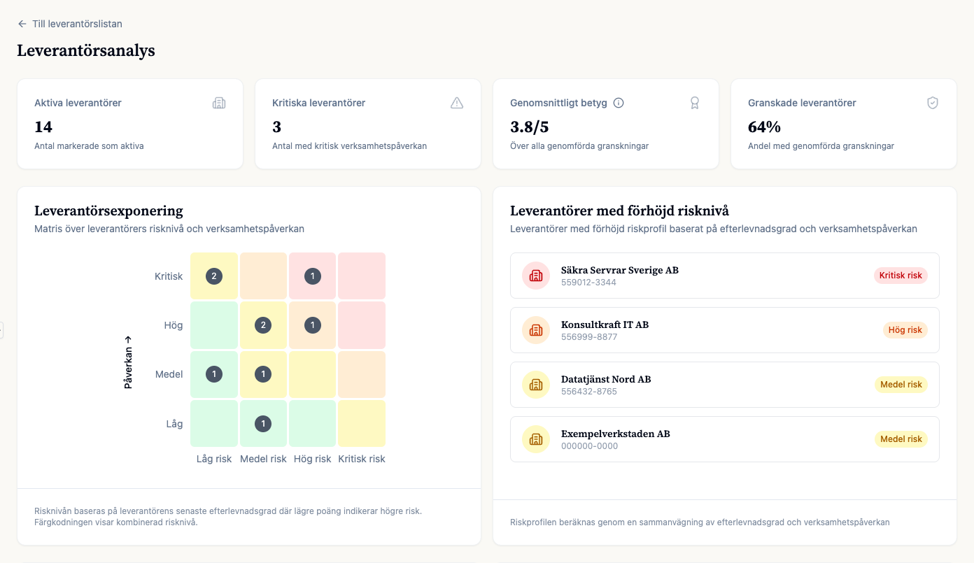 ChainSecs leverantörsanalys med exponeringsmatris och leverantörer med förhöjd risknivå