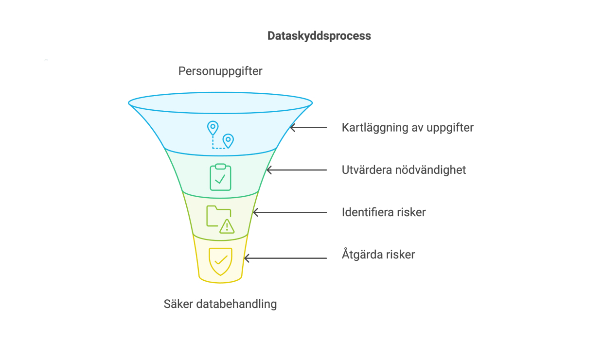 dataskyddsprocess
